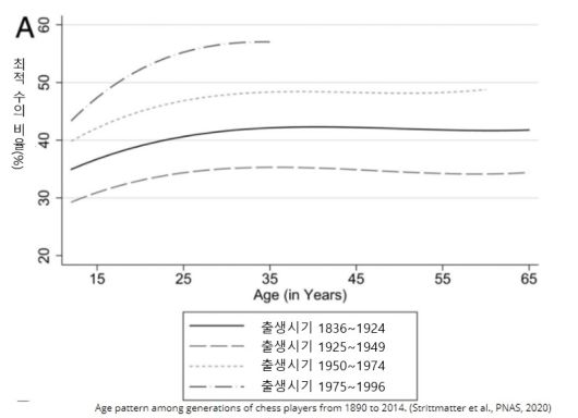 체스 선수들의 출생시기별 실력 비교. PNAS