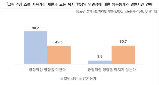 스톨 사육기간 제한과 모돈의 복지향상에 대한 인식. 어웨어 제공 ※ 이미지를 누르면 크게 볼 수 있습니다.
