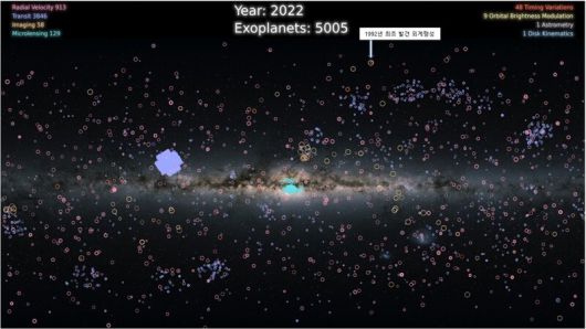 지금까지 발견한 외계행성의 분포도. 원의 크기는 궤도의 크기를 나타낸다. 나사 동영상 갈무리