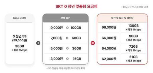 에스케이텔레콤(SKT)이 오는 6월 34살 미만 이용자 전용 ‘영(0)청년 맞춤형 5세대 이동통신 요금제’를 출시한다. 에스케이텔레콤 제공