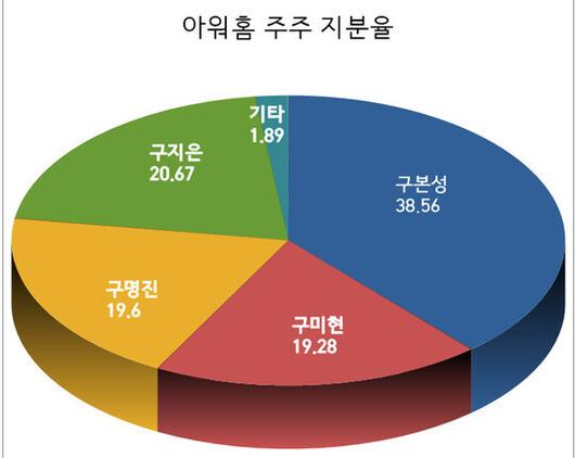 자료: 금융감독원 전자공시