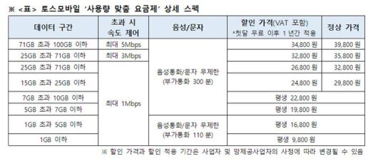 토스모바일의 ‘사용량 맞춤 요금제’ 상세 가격표. 토스모바일 제공