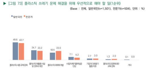 플라스틱 쓰레기 문제 해결을 위해 정부가 우선적으로 해야 할 일. 환경보전에 관한 국민의식조사 결과보고서 갈무리