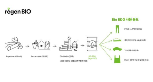 regen BIO 공정 및 사용용도. 효성 제공