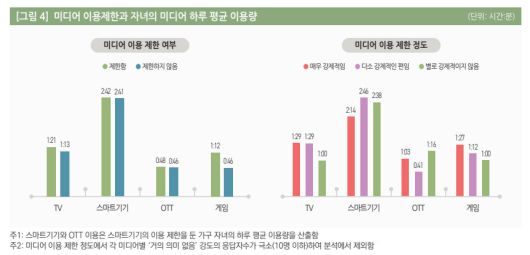 정보통신정책연구원(KISDI)이 지난달 30일 발표한 ‘아동·청소년의 미디어 이용행태와 미디어 이용 제한’ 리포트 갈무리