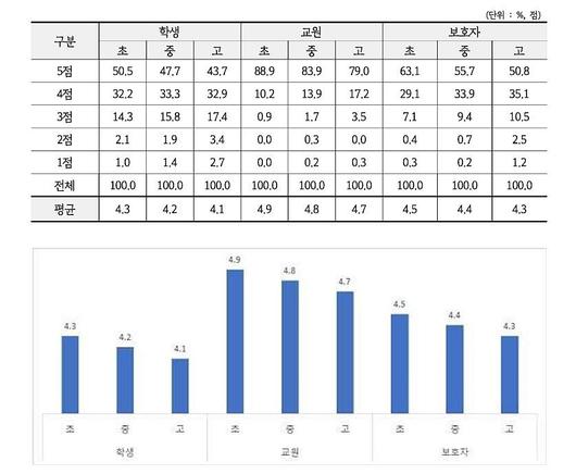 학교의 인권보장 정도 설문 표. <2024 충남도 학생인권 실태조사보고서>
