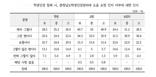 <2024 충남도 학생인권 실태조사보고서> 발췌