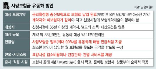 사망보험금 유동화 연금의 주요 내용