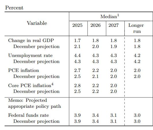3월 미 연준 연방공개시장위원회 위원들의 경제 전망