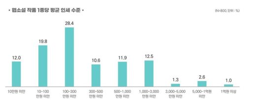 ‘2024년 웹소설 산업 현황 실태조사 보고서’. 한국출판문화산업진흥원 누리집 갈무리