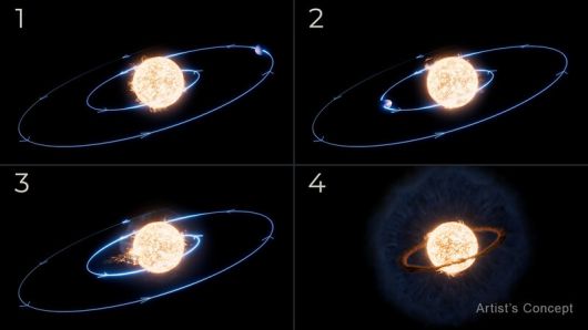 수백만년에 걸쳐 목성 크기의 행성이 별에 떨어지는 과정을 묘사한 그림. 별의 대기를 통과한 행성은 점차 궤도가 좁아지다가 결국 별과 충돌하면서 고리와 푸른색 먼지 구름을 형성하는 물질을 방출한다. 나사 제공