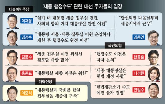 ‘세종 행정수도’ 관련 대선 주자들의 입장