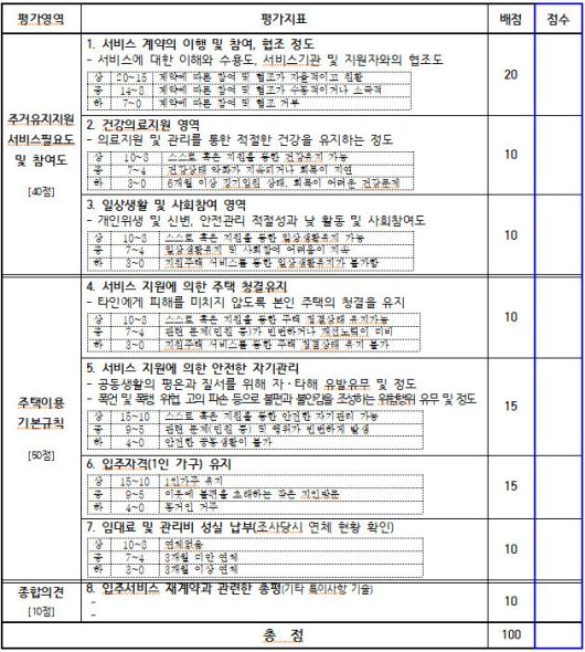 서울시가 올해 도입한 장애인지원주택 ‘재계약 대상자 서비스필요도 조사’ 항목. 장애와인권발바닥행동 제공.