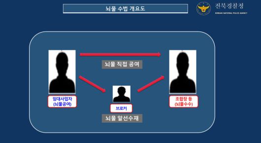 주택 재개발 조합의 임대아파트 사업권 낙찰을 위해 오고 간 뇌물 수법 개요. 전북경찰청 제공