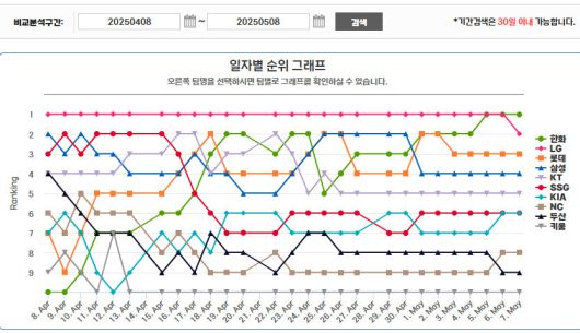 한화 이글스 순위 변화. KBO 누리집 갈무리