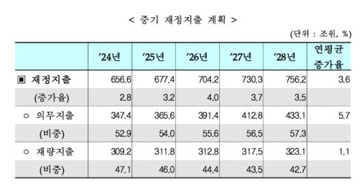 정부가 지난해 8월말 발표한 ‘2024∼2028년 국가재정 운용계획’에 담긴 의무·재량지출의 전망. 기획재정부