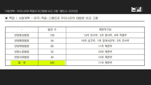 우리나라와 독일의 최고법원 비교 고찰 (황도수, 2010년)