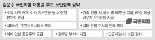 김문수 국민의힘 대통령 후보 노인 공약