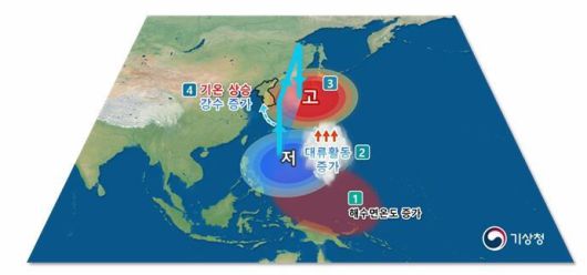 열대 서태평양의 높은 해수면 온도와 우리나라 6∼8월 기온·강수량 영향. 기상청