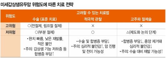 미세갑상샘유두암 위험도에 따른 치료 전략.