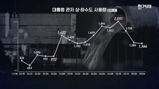 윤석열 전 대통령 임기 전체 관저 수도 사용량 추이. 한겨레 영상 갈무리