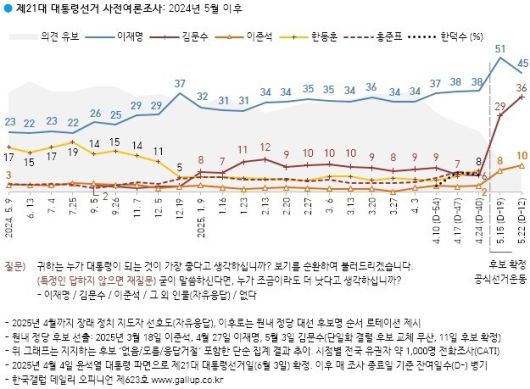 5월23일 발표한 한국갤럽 여론조사