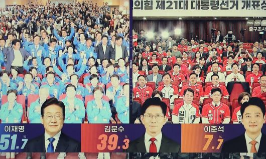 지상파 방송 3사(MBC·KBS·SBS) 사전출구조사 결과에 따르면, 이재명 더불어민주당 대통령 후보의 당선이 유력한 것으로 나타났다. 문화방송 화면 갈무리