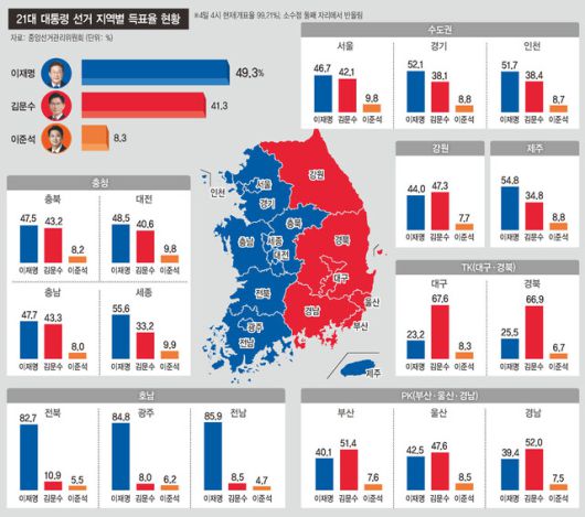 21대 대통령 선거 지역별 득표율 현황