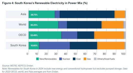 발전원별 전력 생산 비중. 2024년 기준 우리나라는 신재생에너지 비중이 10%대로, OECD, 전세계, 아시아 통틀어 가장 낮은 수준이다. 보고서 갈무리