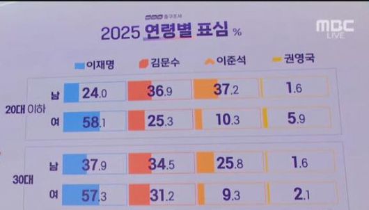 지상파 3사 출구조사 방송 갈무리