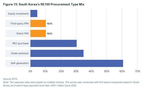 우리나라 RE100 회원사들의 전력 조달 현황. 전력구매계약(PPA) 제도는 20% 정도로만 활용되고 있다. 보고서 갈무리