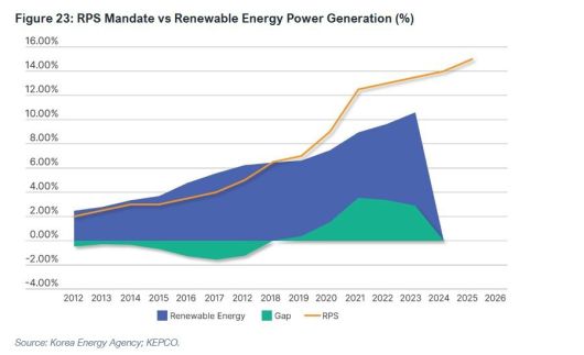 신재생에너지공급의무화제도(RPS)가 부과하고 있는 재생에너지 의무 발전 비율(노란선)과 실제 재생에너지 생산량(푸른 면) 사이의 차이를 보여주는 그래프. 보고서 갈무리