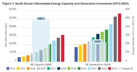 2013~2023년 사이 우리나라 재생에너지 발전설비(왼쪽)과 발전량(오른쪽) 사이의 차이를 나타내는 그래프. 보고서 갈무리