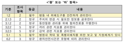 의료기관평가인증원은 부천 W진병원에 대한 인증조사 결과 필수 항목에서 ‘무’ 또는 ‘하’가 나오지 않았다는 이유로 인증취소를 하지 않기로 했다고 밝혔다. 이 항목은 의료평가인증원이 부천 더블유진병원에 대한 조사를 벌이면서 별도로 구성한 것이다. 김예지 의원실 제공