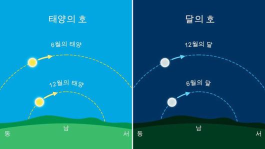 태양이 가장 높이 뜰 때 보름달은 가장 낮게 뜨고, 태양이 가장 낮게 뜰 때 보름달은 가장 높이 뜬다. starwalk