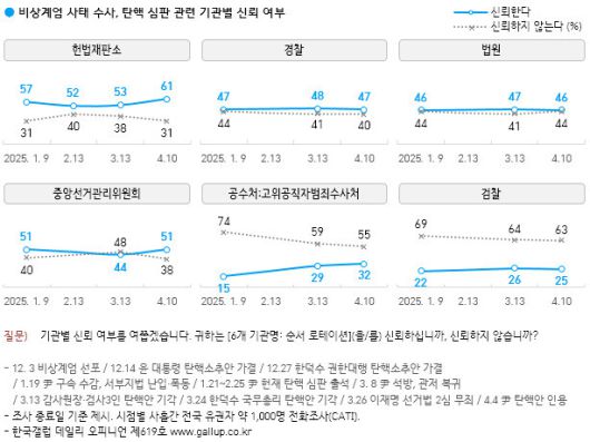 4월11일 한국갤럽이 발표한 기관별 신뢰 여부
