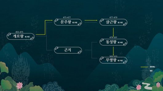 5세기말~6세기초 백제의 웅진도읍시기의 왕위 계승도. 국립부여문화유산연구소 제공