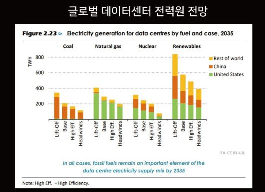 2035년 데이터센터에 공급될 발전원별 전력에 대한 국제에너지기구(IEA)의 예측. 하정우 대통령실 AI미래기획수석의 토론문 갈무리.