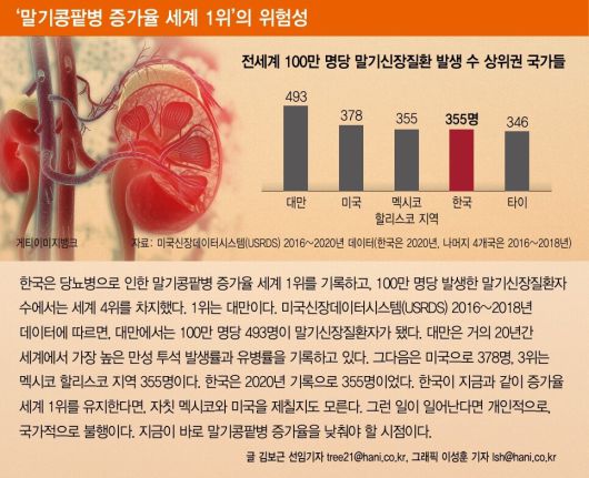 ‘말기콩팥병 증가율 세계 1위’의 위험성.