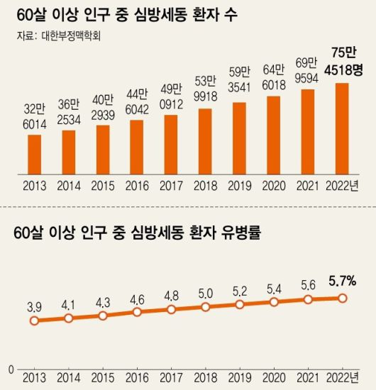 60살 이상 인구의 심방세동 관련 통계