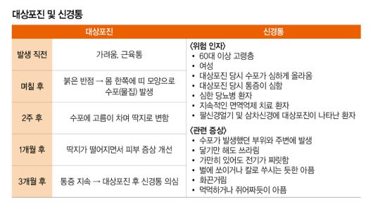 대상포진 및 신경통.