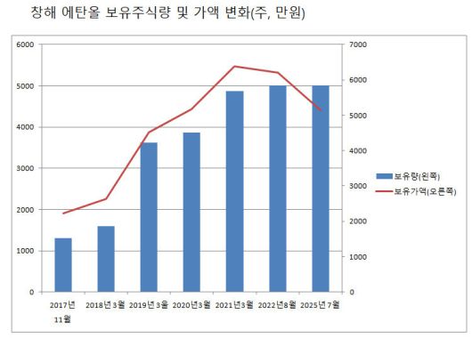 자료 : 관보 및 정은경 보건복지부 장관 후보자 인사청문자료, 한국거래소