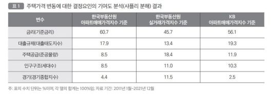 국토연구원, 주택시장과 통화(금융)정책의 영향 관계 분석과 시사점, 2023년.