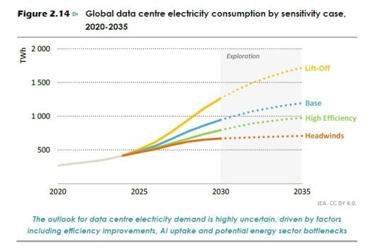 국제에너지기구(IEA)가 올해 발표한 ‘에너지와 인공지능’ 보고서에서 2020~2035년 데이터센터 전력 소비를 전망한 그래프. 보고서 갈무리