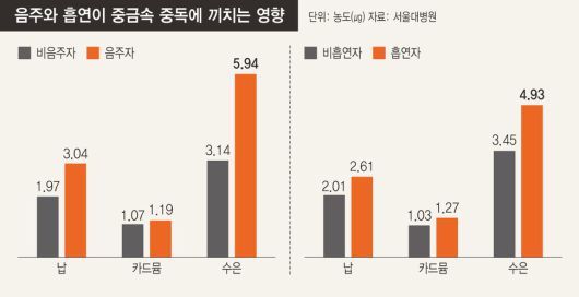 음주와 흡연이 중금속 중독에 끼치는 영향
