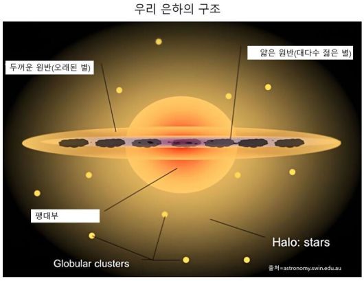 우리 은하는 중심의 팽대부와 이를 둘러싸고 있는 얇은 원반, 그 외곽의 두꺼운 원반 이렇게 3개의 큰 영역으로 구성돼 있다. 팽대부의 두께는 1만5천광년, 얇은 원반은 1천광년, 두꺼운 원반은 얇은 원반보다 3~4배 더 두껍다.