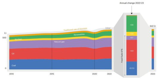 2023년 전세계적으로 ‘청정에너지’ 비중이 사상 최고치를 기록했지만, 전체 에너지 수요 증가분의 3분의 2는 여전히 화석 연료로 충당되었다. 국제에너지기구 보고서 갈무리