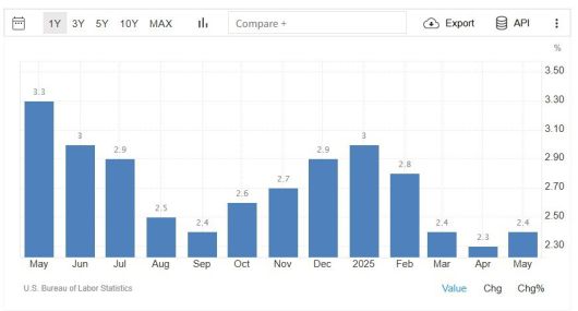 미국 노동통계국(BLS)이 발표한 소비자물가지수(CPI).
