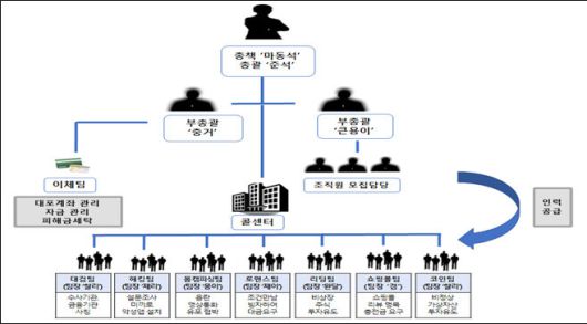 캄보디아에 거점을 두고 활동하던 기업형 보이스피싱 범죄단체 조직의 구성도. 보이스피싱 범죄 정부합동수사단 제공