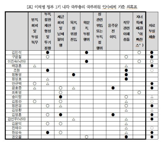 31일 경실련이 발표한 ‘이재명 정부 1기 내각 국무총리·국무위원 인사배제 기준 의혹표’. 경실련 제공